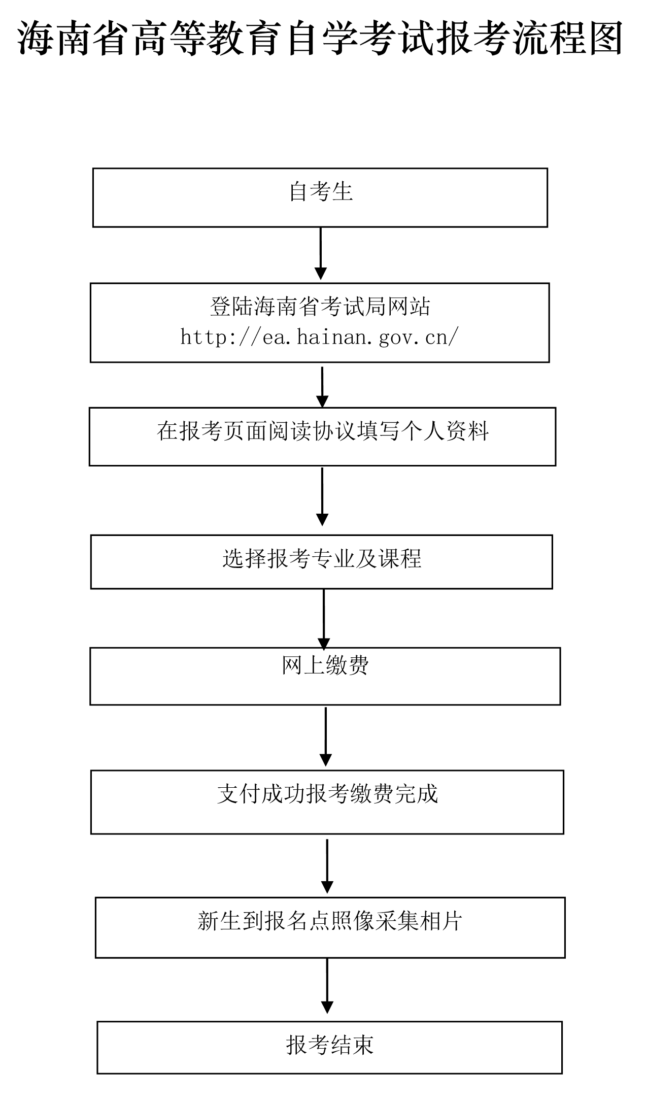 海南自学考试网上报名报考流程图