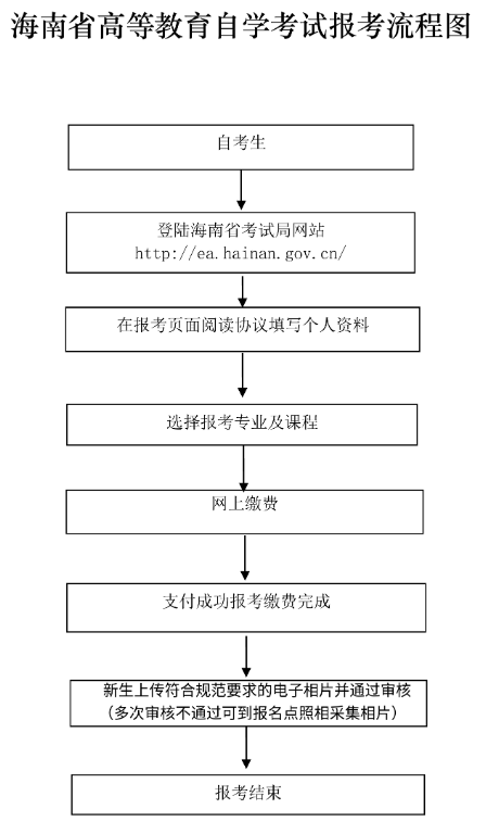 海南自考怎么报考? 海南自考怎么报考?
