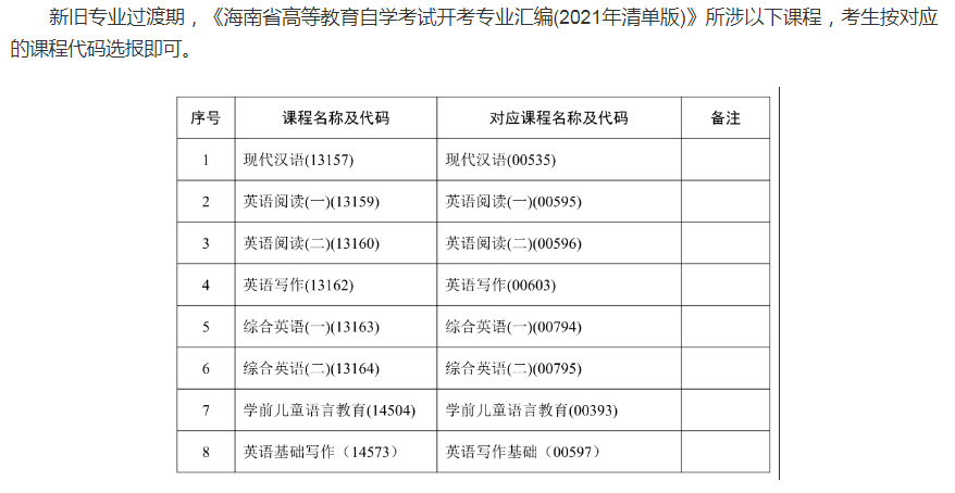 2022年海南自学考试是新旧过渡的有哪些专业? 2022年海南自学考试是新旧过渡的有哪些专业?