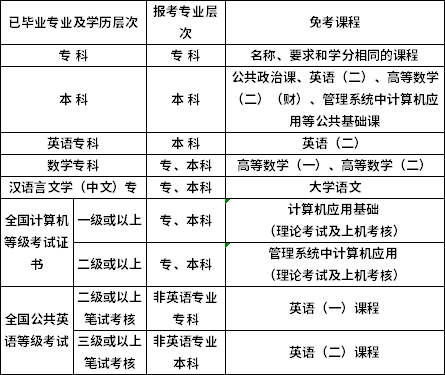2020年下半年（10月）海南省自学考试报考须知